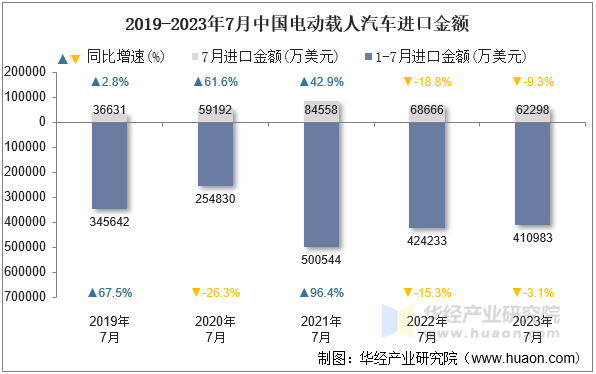 2019-2023年7月中国电动载人汽车进口金额