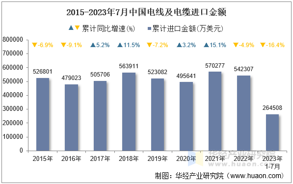 2015-2023年7月中国电线及电缆进口金额