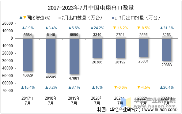 2017-2023年7月中国电扇出口数量