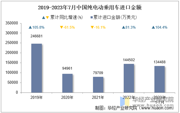 2019-2023年7月中国纯电动乘用车进口金额