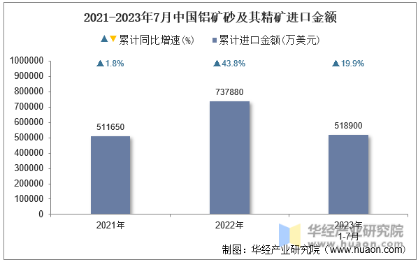 2021-2023年7月中国铝矿砂及其精矿进口金额
