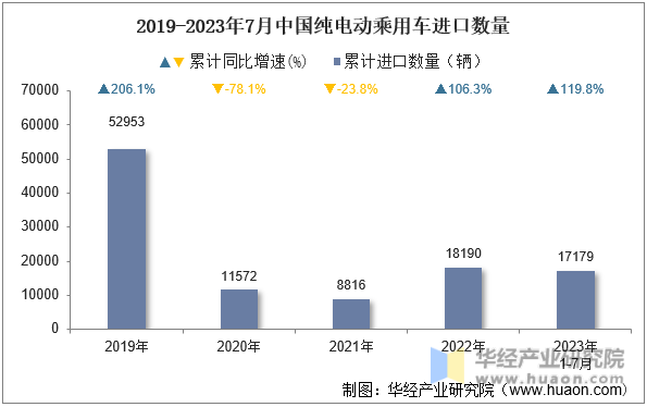 2019-2023年7月中国纯电动乘用车进口数量