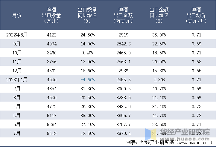 2022-2023年7月中国啤酒出口情况统计表