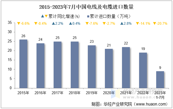 2015-2023年7月中国电线及电缆进口数量