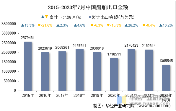 2015-2023年7月中国船舶出口金额