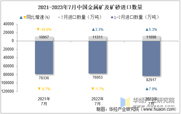 2021-2023年7月中国金属矿及矿砂进口数量