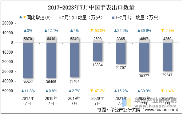 2017-2023年7月中国手表出口数量
