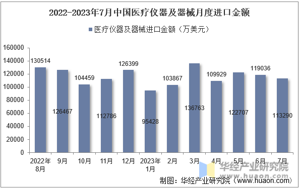 2022-2023年7月中国医疗仪器及器械月度进口金额