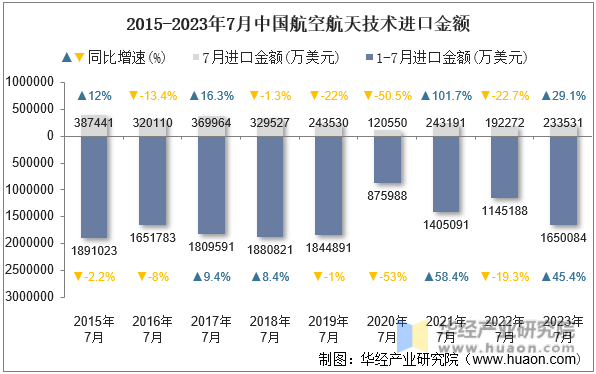 2015-2023年7月中国航空航天技术进口金额