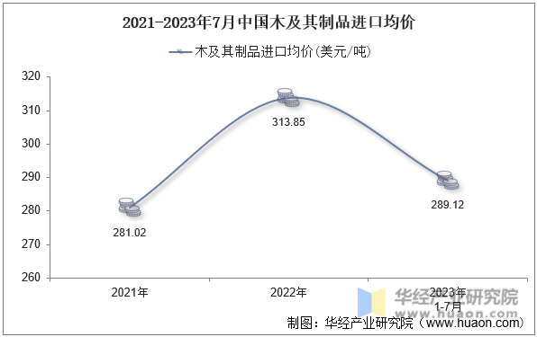 2021-2023年7月中国木及其制品进口均价