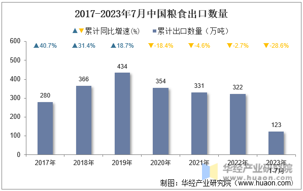 2017-2023年7月中国粮食出口数量