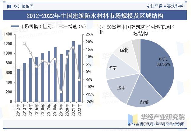 2012-2022年中国建筑防水材料市场规模及区域结构