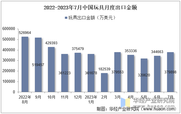 2022-2023年7月中国玩具月度出口金额