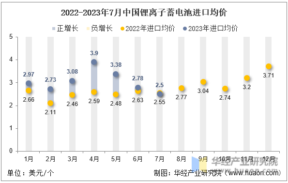 2022-2023年7月中国锂离子蓄电池进口均价