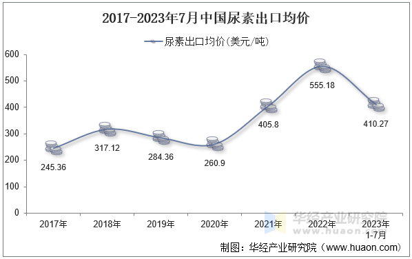 2017-2023年7月中国尿素出口均价