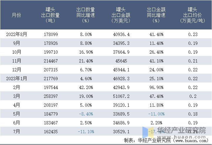2022-2023年7月中国罐头出口情况统计表