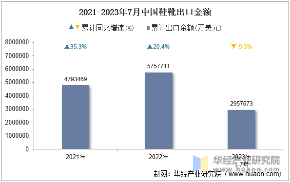 2021-2023年7月中国鞋靴出口金额