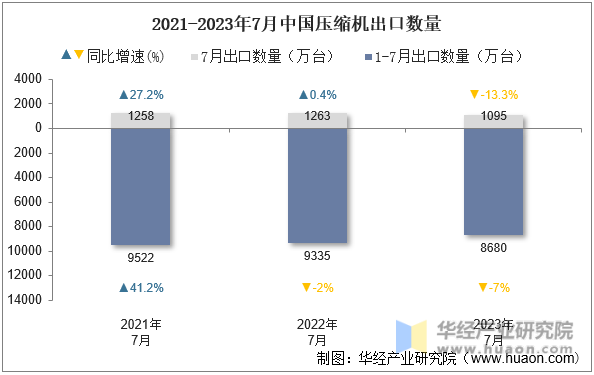 2021-2023年7月中国压缩机出口数量