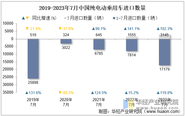 2019-2023年7月中国纯电动乘用车进口数量