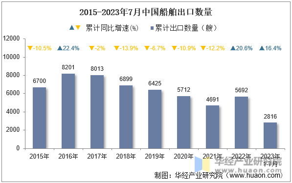 2015-2023年7月中国船舶出口数量