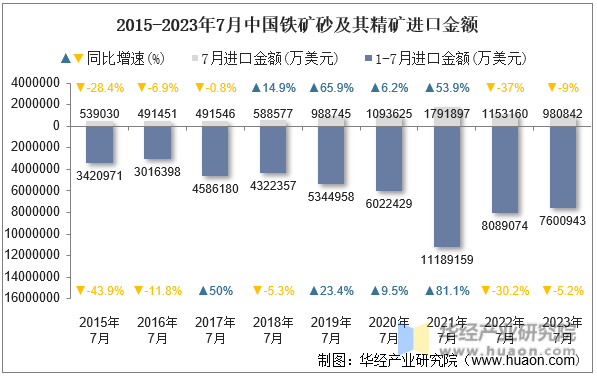2015-2023年7月中国铁矿砂及其精矿进口金额