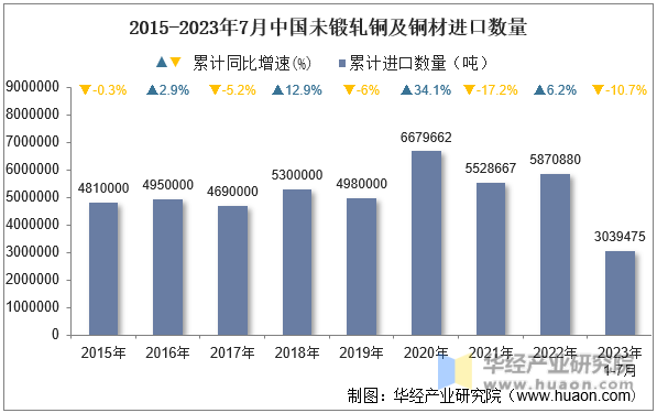 2015-2023年7月中国未锻轧铜及铜材进口数量