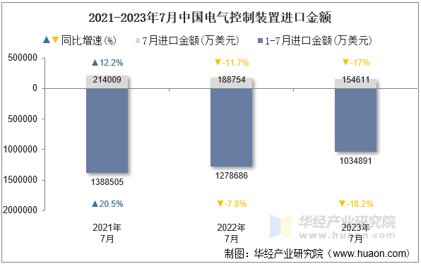 2021-2023年7月中国电气控制装置进口金额