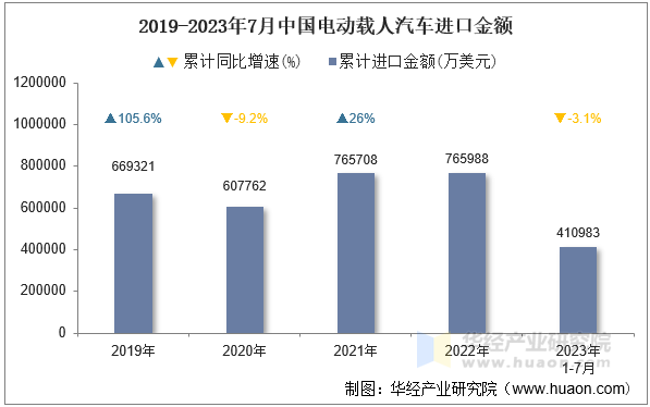 2019-2023年7月中国电动载人汽车进口金额