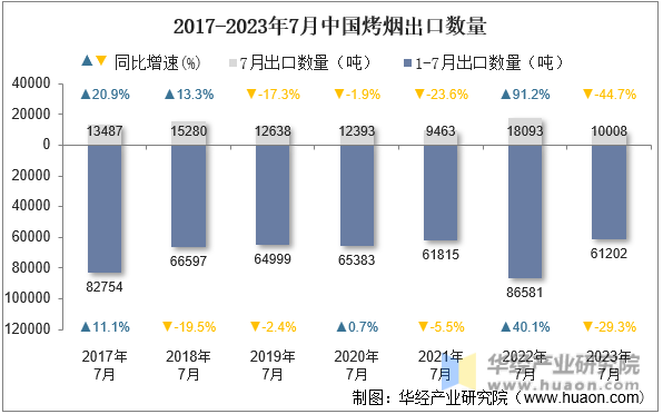 2017-2023年7月中国烤烟出口数量