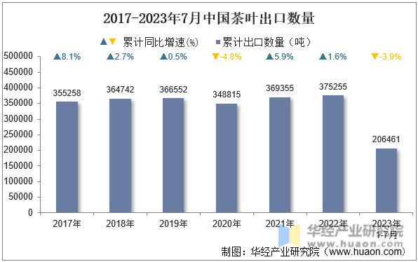 2017-2023年7月中国茶叶出口数量