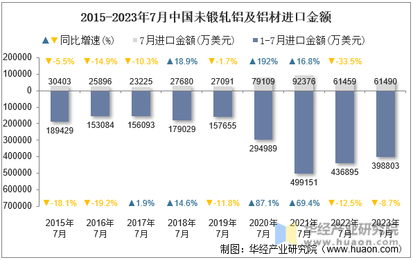 2015-2023年7月中国未锻轧铝及铝材进口金额