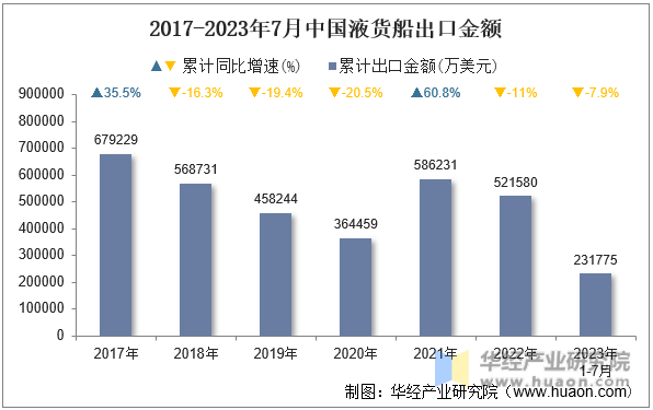 2017-2023年7月中国液货船出口金额