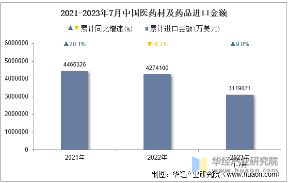 2021-2023年7月中国医药材及药品进口金额