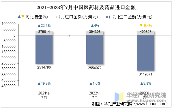 2021-2023年7月中国医药材及药品进口金额