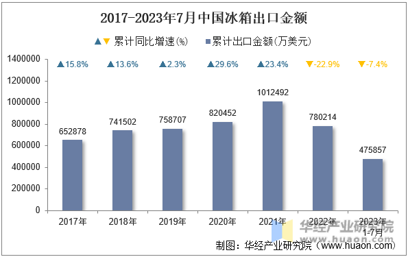 2017-2023年7月中国冰箱出口金额