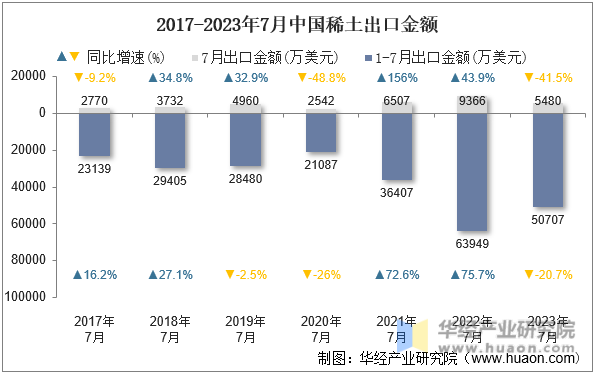 2017-2023年7月中国稀土出口金额