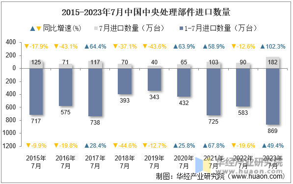 2015-2023年7月中国中央处理部件进口数量