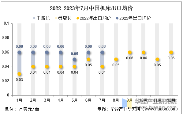 2022-2023年7月中国机床出口均价