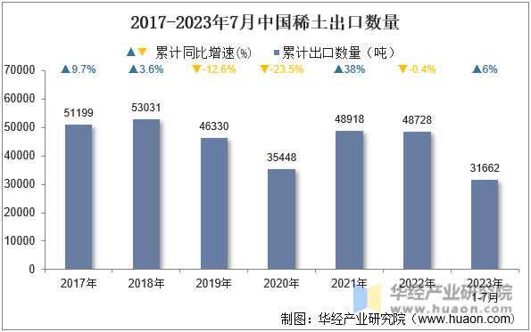 2017-2023年7月中国稀土出口数量
