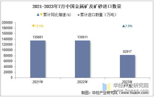 2021-2023年7月中国金属矿及矿砂进口数量