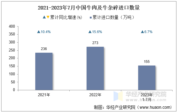 2021-2023年7月中国牛肉及牛杂碎进口数量