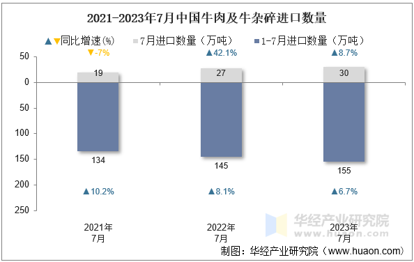 2021-2023年7月中国牛肉及牛杂碎进口数量