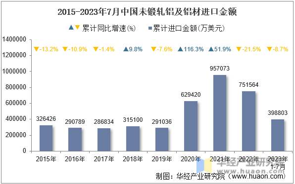 2015-2023年7月中国未锻轧铝及铝材进口金额