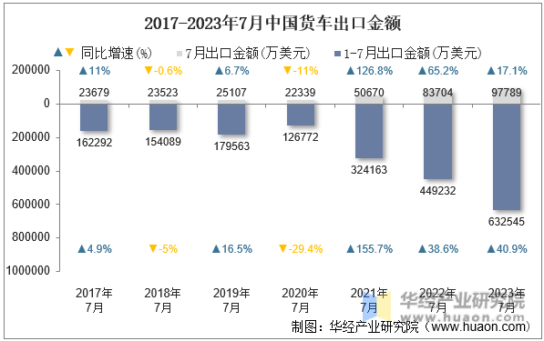 2017-2023年7月中国货车出口金额