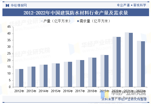 2012-2022年中国建筑防水材料行业产量及需求量