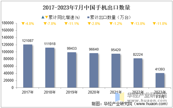 2017-2023年7月中国手机出口数量
