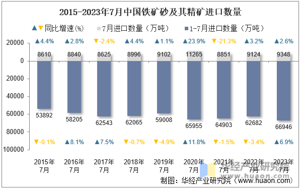 2015-2023年7月中国铁矿砂及其精矿进口数量