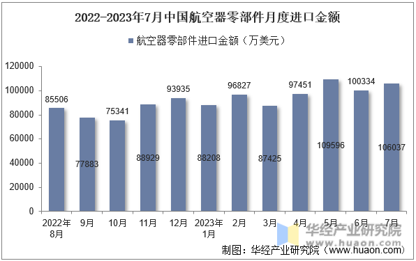 2022-2023年7月中国航空器零部件月度进口金额