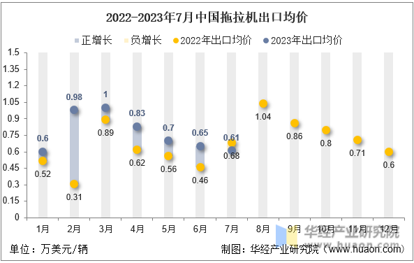 2022-2023年7月中国拖拉机出口均价