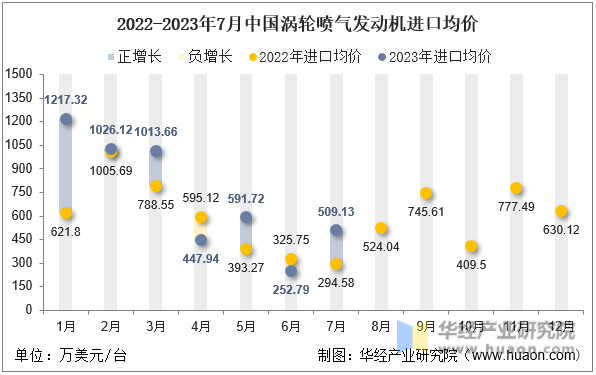 2022-2023年7月中国涡轮喷气发动机进口均价